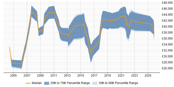 Salary distribution trend for jobs in Nottingham citing End-to-End Testing