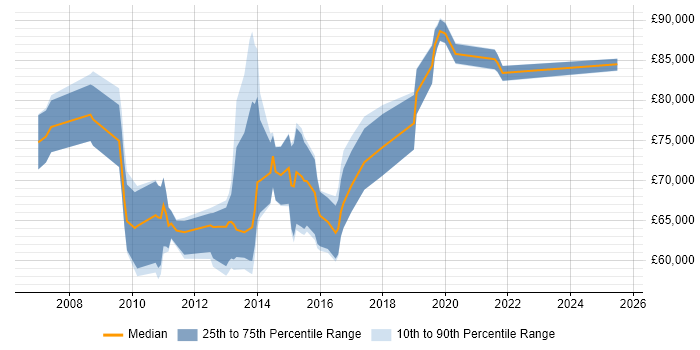 Salary distribution trend for Enterprise Architect job vacancies in Nottingham