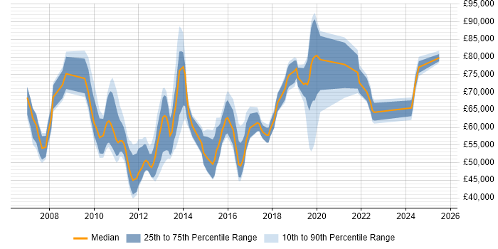 Salary distribution trend for jobs in Nottingham citing Enterprise Architecture Salary distribution trend for jobs in Nottingham citing Enterprise Architecture