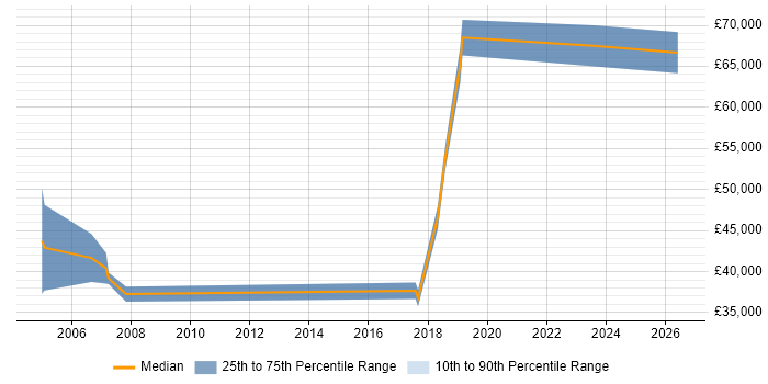 Salary distribution trend for jobs in Nottingham citing Enterprise Storage