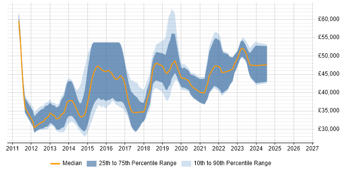 Salary distribution trend for jobs in Nottingham citing Entity Framework