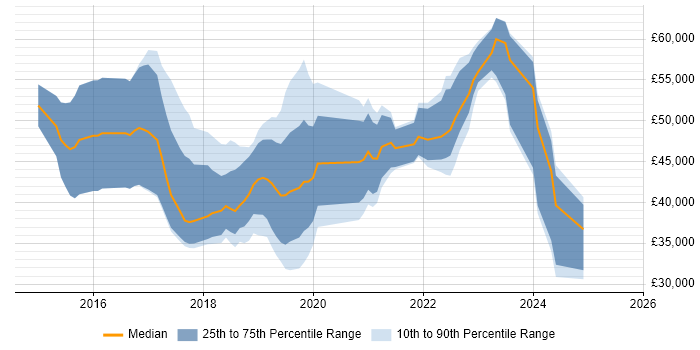 Salary distribution trend for jobs in Nottingham citing Entra ID