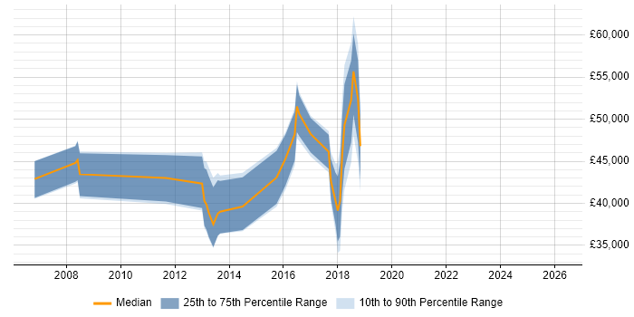 Salary distribution trend for jobs in Nottingham citing Epicor