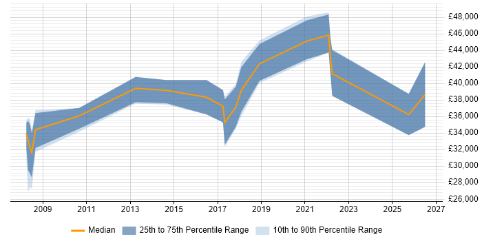 Salary distribution trend for ERP Analyst job vacancies in Nottingham