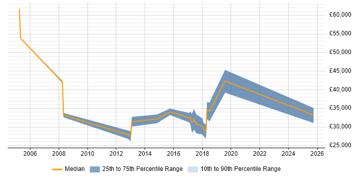 Salary distribution trend for ERP Support job vacancies in Nottingham