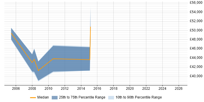 Salary distribution trend for jobs in Nottingham citing ESRI