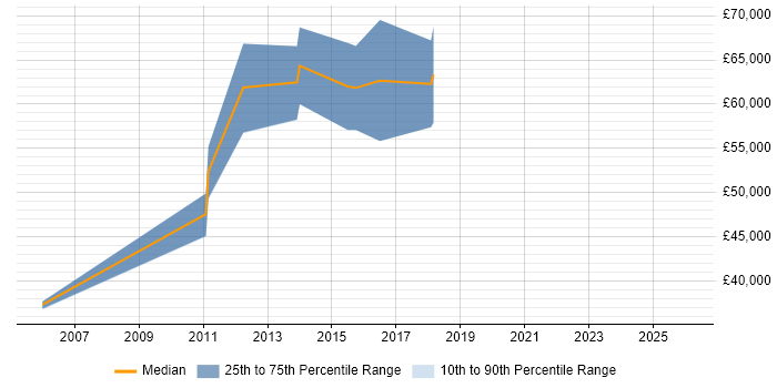 Salary distribution trend for jobs in Nottingham citing Ethical Hacking