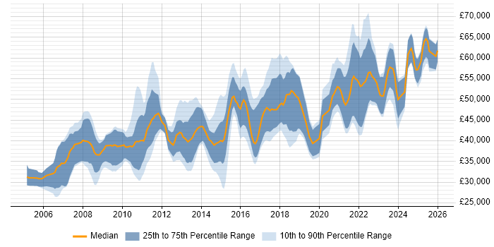 Salary distribution trend for jobs in Nottingham citing ETL