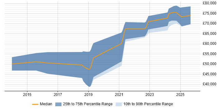 Salary distribution trend for jobs in Nottingham citing Event-Driven Architecture