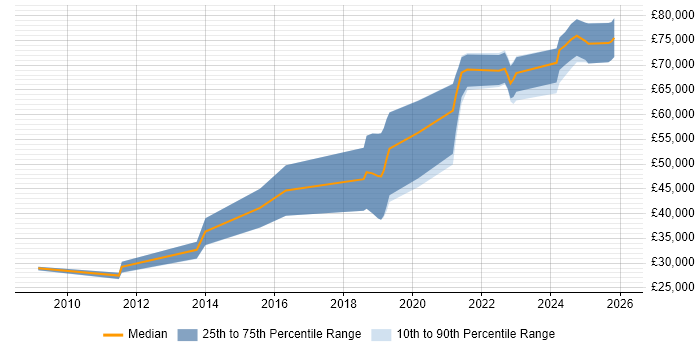 Salary distribution trend for jobs in Nottingham citing Event-Driven