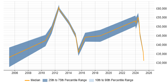 Salary distribution trend for jobs in Nottingham citing Facilities Management