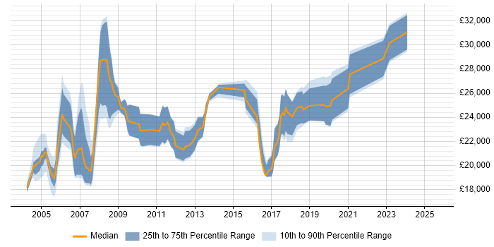 Salary distribution trend for Field Engineer job vacancies in Nottingham