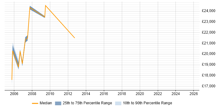 Salary distribution trend for Field Hardware Engineer job vacancies in Nottingham
