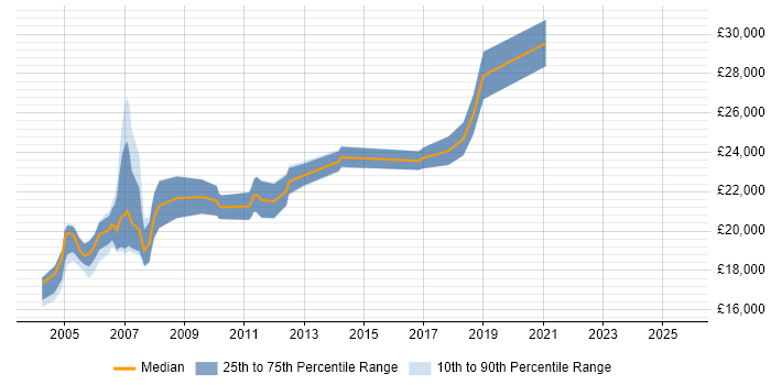 Salary distribution trend for Field Service Engineer job vacancies in Nottingham