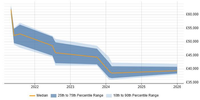 Salary distribution trend for jobs in Nottingham citing Figma
