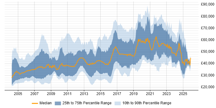 Salary distribution trend for jobs in Nottingham citing Finance