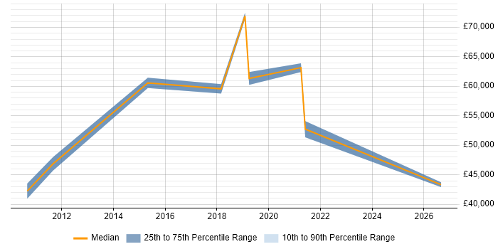 Salary distribution trend for jobs in Nottingham citing Financial Analysis