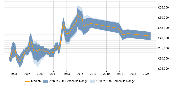 Salary distribution trend for Financial Analyst job vacancies in Nottingham