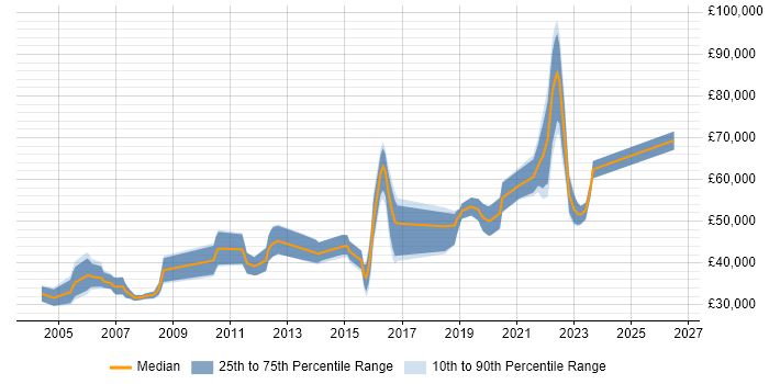 Salary distribution trend for jobs in Nottingham citing Financial Institution