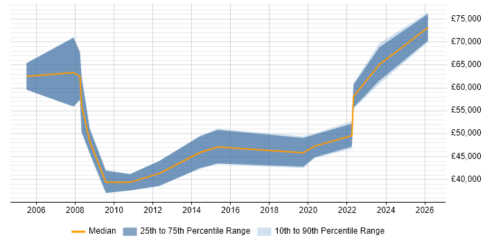 Salary distribution trend for jobs in Nottingham citing Financial Modelling