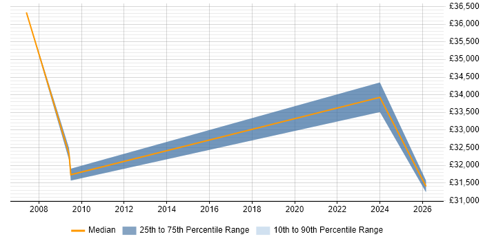 Salary distribution trend for jobs in Nottingham citing Fire and Rescue