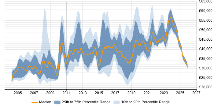 Salary distribution trend for jobs in Nottingham citing Firewall