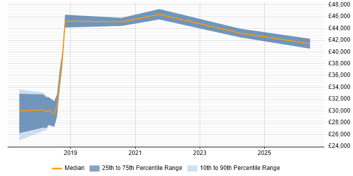 Salary distribution trend for jobs in Nottingham citing FortiGate