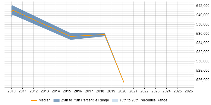 Salary distribution trend for jobs in Nottingham citing Freedom of Information