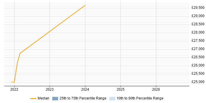 Salary distribution trend for jobs in Nottingham citing Freshdesk
