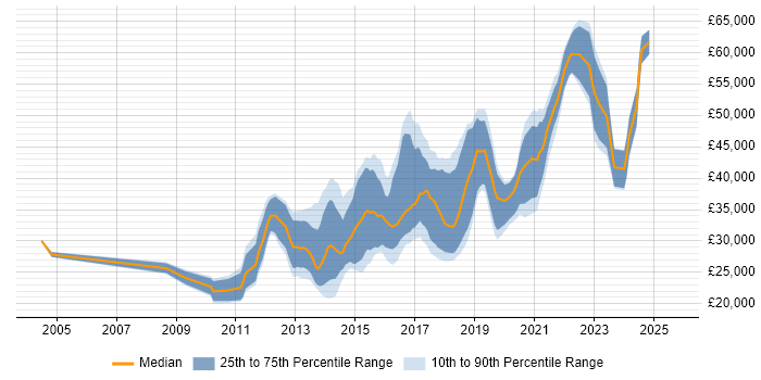 Salary distribution trend for Front-End Developer (Client-Side Developer) job vacancies in Nottingham Salary distribution trend for Front-End Developer (Client-Side Developer) job vacancies in Nottingham