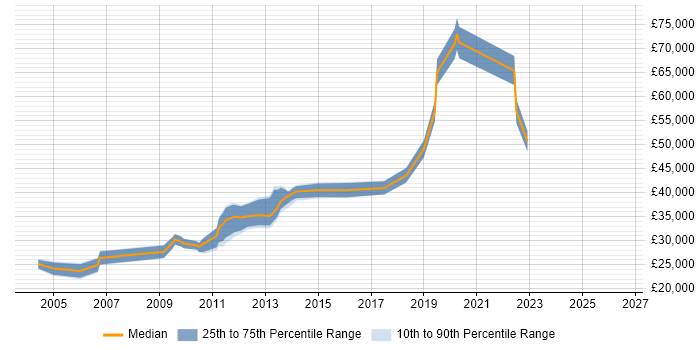 Salary distribution trend for jobs in Nottingham citing FTP