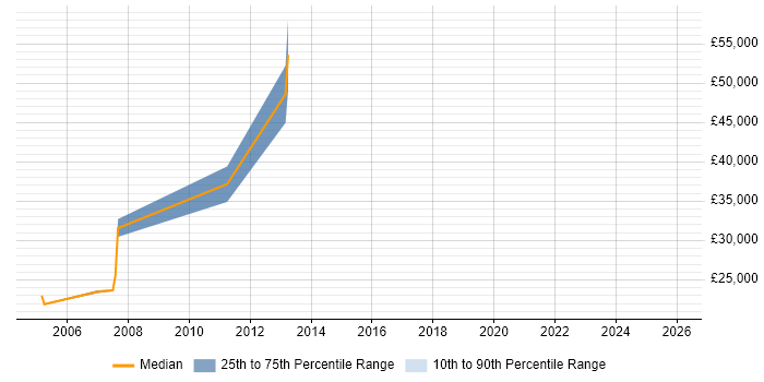Salary distribution trend for jobs in Nottingham citing Fujitsu