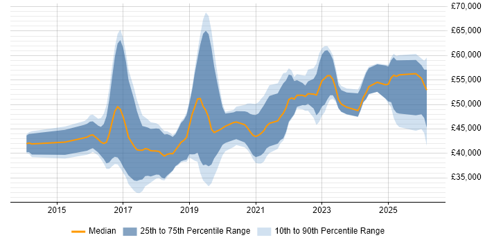 Salary distribution trend for Full-Stack Developer job vacancies in Nottingham