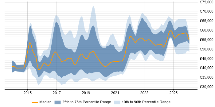 Salary distribution trend for jobs in Nottingham citing Full-Stack Development