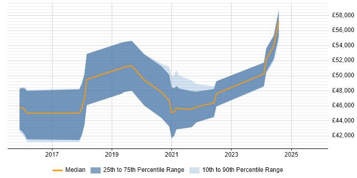 Salary distribution trend for Full-Stack Engineer job vacancies in Nottingham
