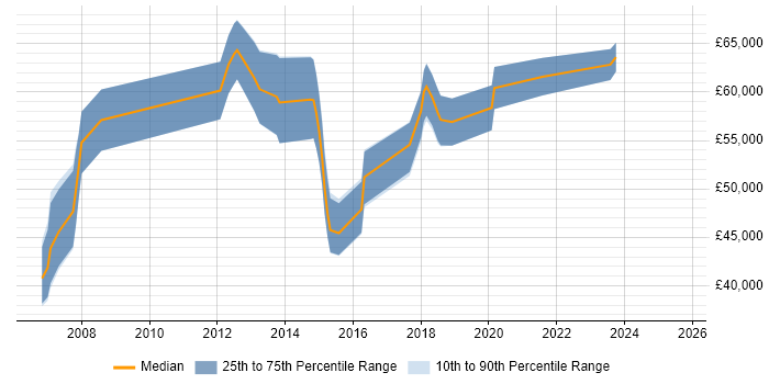 Salary distribution trend for Functional Consultant job vacancies in Nottingham