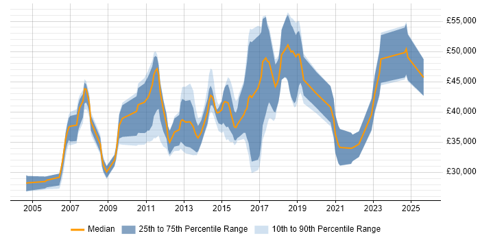 Salary distribution trend for jobs in Nottingham citing Functional Testing
