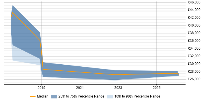 Salary distribution trend for jobs in Nottingham citing Gamification