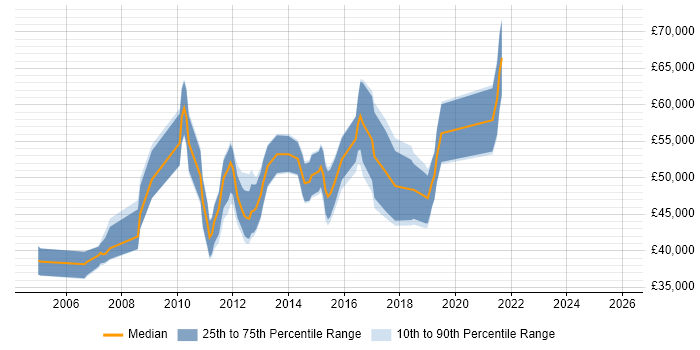 Salary distribution trend for jobs in Nottingham citing GAP Analysis