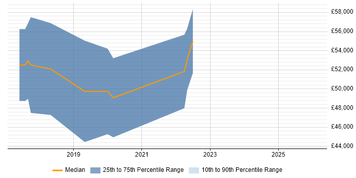 Salary distribution trend for jobs in Nottingham citing Gatling