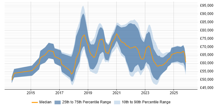 Salary distribution trend for jobs in Nottingham citing GCP