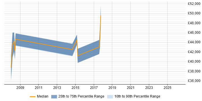 Salary distribution trend for jobs in Nottingham citing Geospatial Data