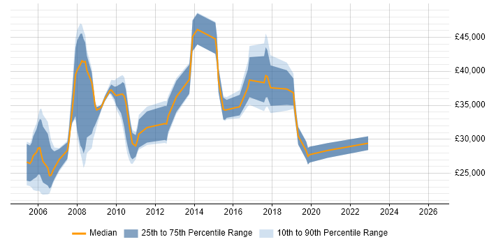 Salary distribution trend for jobs in Nottingham citing GIS