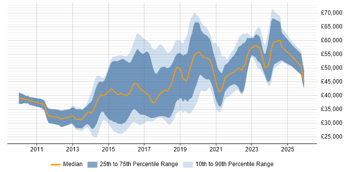 Salary distribution trend for jobs in Nottingham citing Git
