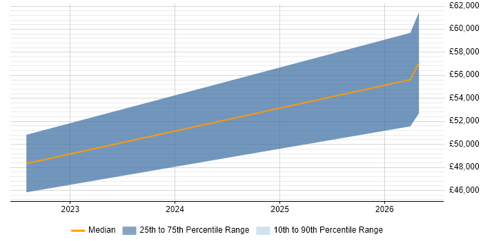 Salary distribution trend for jobs in Nottingham citing Google Sheets