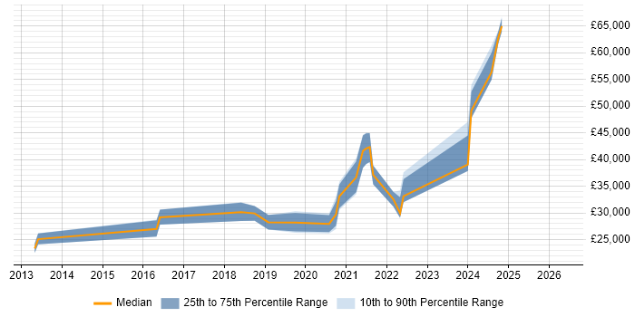 Salary distribution trend for jobs in Nottingham citing Google Workspace