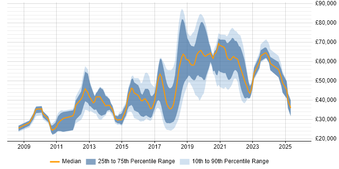 Salary distribution trend for jobs in Nottingham citing Google