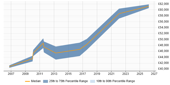 Salary distribution trend for Governance Manager job vacancies in Nottingham