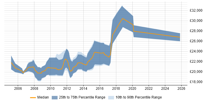 Salary distribution trend for Graduate C# Developer job vacancies in Nottingham