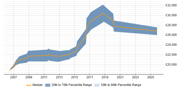 Salary distribution trend for Graduate C# Software Developer job vacancies in Nottingham
